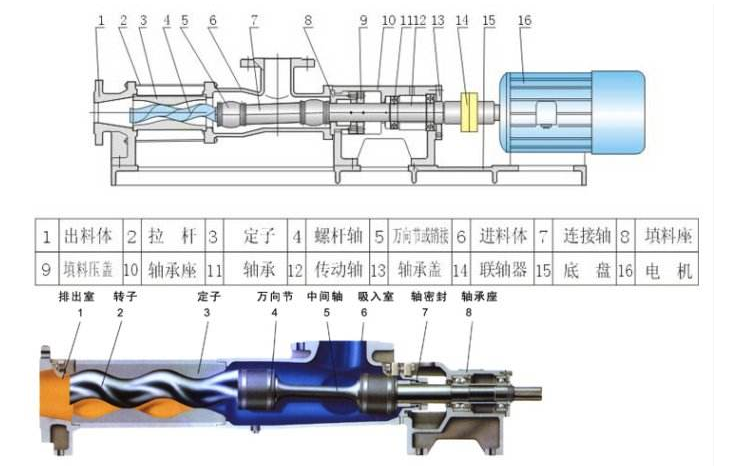 螺杆泵基本工作原理介绍