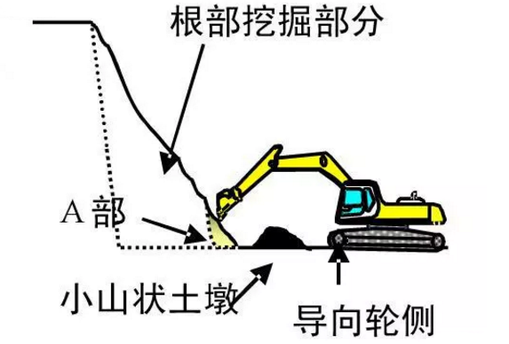 挖掘示意图